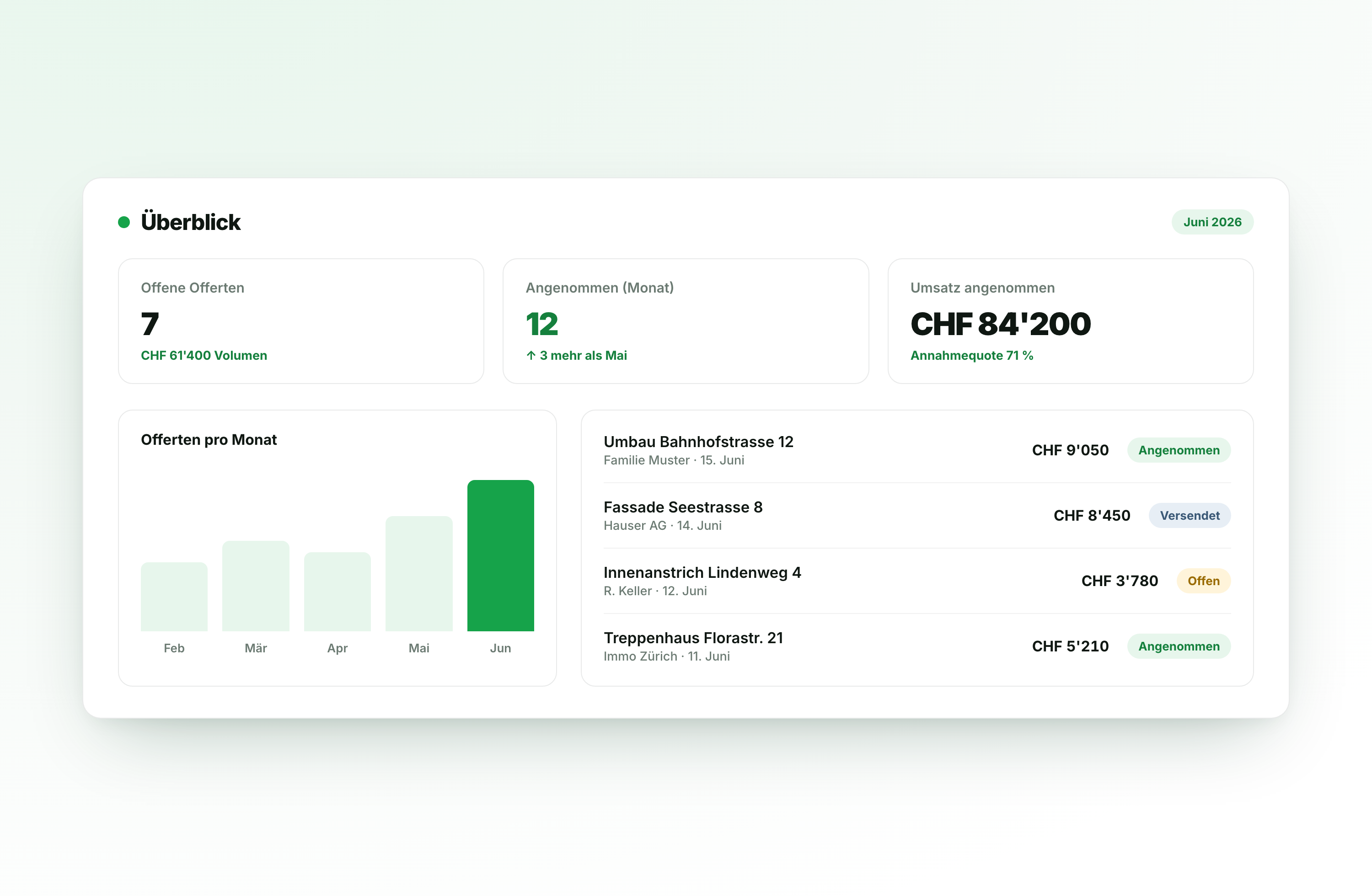 Dashboard mit Offerten-Status und Abschlussquote